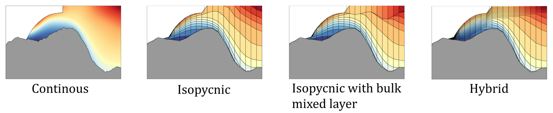 Illustrations of vertical density structure in (a) the real ocean, as represented in an (b) ispopycnal model, as represented in the (c) current NorESM ocean model using isopycnal layers and a bulk mixed layer depth at the topmost layer, and (d) hybrid vertical coordinate.